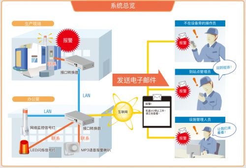 工廠遠(yuǎn)程實(shí)時(shí)監(jiān)控故障派特萊信號燈案列