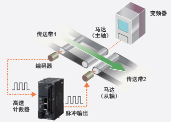 松下超小型PLC可編程控制器FP0H