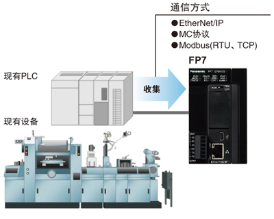 可編程控制器PLC采用微電子技術(shù)來完成各種控制功能，在現(xiàn)場的輸入信號作用下