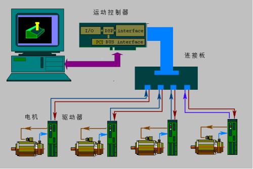 使用運動控制系統(tǒng)可以加快管道的切割速度